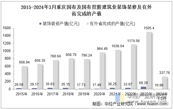 2015-2024年3月重庆国有及国有控股建筑业装饰装修及在外省完成的产值
