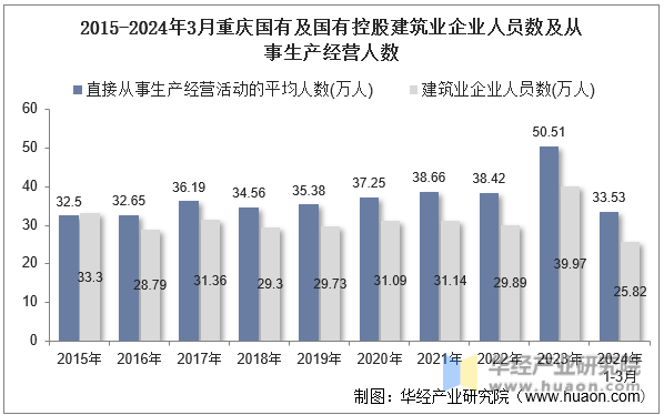 2015-2024年3月重庆国有及国有控股建筑业企业人员数及从事生产经营人数
