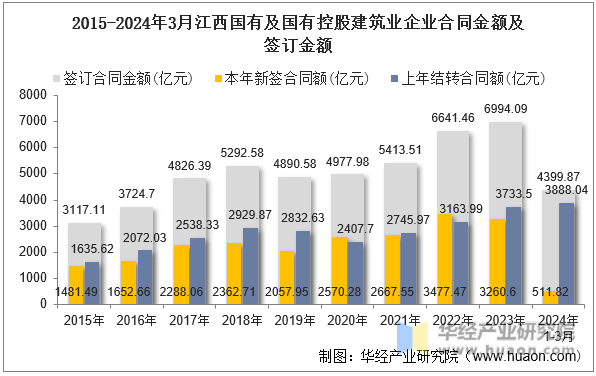 2015-2024年3月江西国有及国有控股建筑业企业合同金额及签订金额