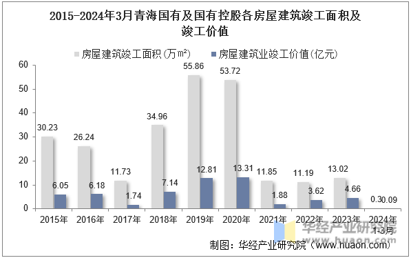2015-2024年3月青海国有及国有控股各房屋建筑竣工面积及竣工价值