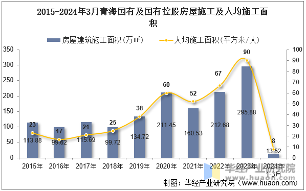 2015-2024年3月青海国有及国有控股房屋施工及人均施工面积