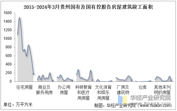 2015-2024年3月贵州国有及国有控股各房屋建筑竣工面积