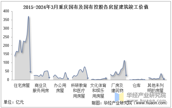 2015-2024年3月重庆国有及国有控股各房屋建筑竣工价值
