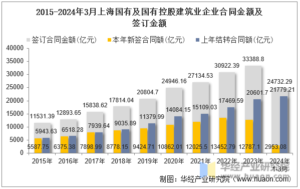 2015-2024年3月上海国有及国有控股建筑业企业合同金额及签订金额