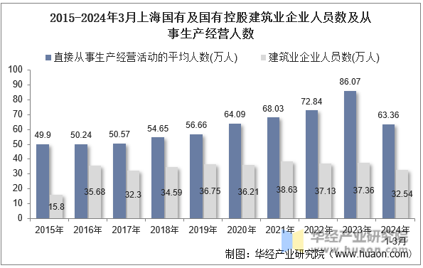 2015-2024年3月上海国有及国有控股建筑业企业人员数及从事生产经营人数