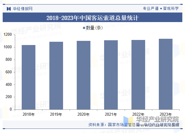 2018-2023年中国客运索道总量统计