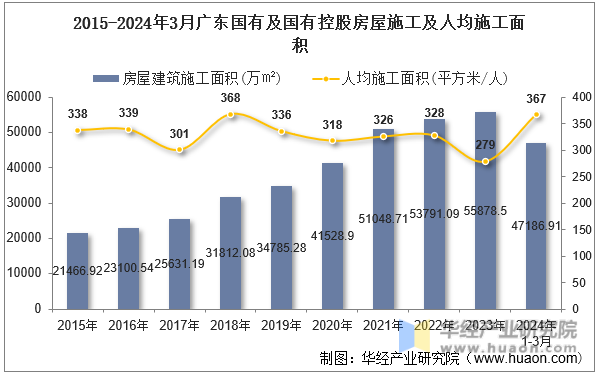 2015-2024年3月广东国有及国有控股房屋施工及人均施工面积