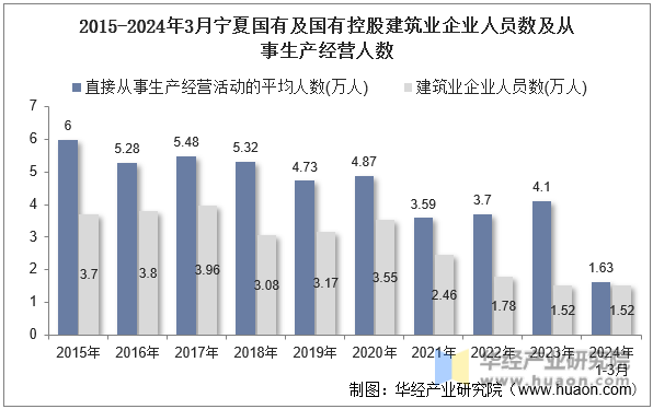 2015-2024年3月宁夏国有及国有控股建筑业企业人员数及从事生产经营人数