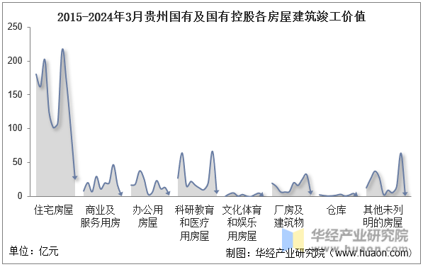 2015-2024年3月贵州国有及国有控股各房屋建筑竣工价值