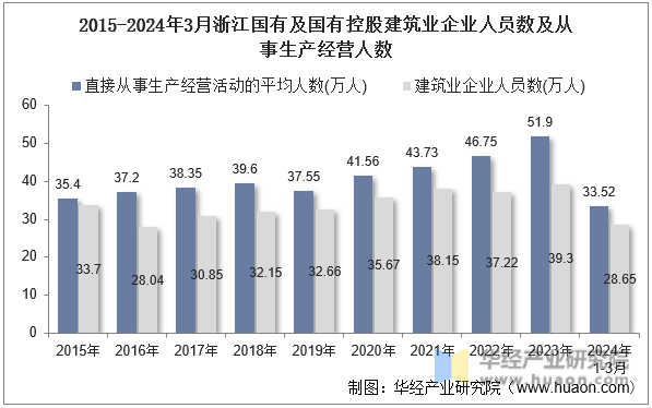 2015-2024年3月浙江国有及国有控股建筑业企业人员数及从事生产经营人数