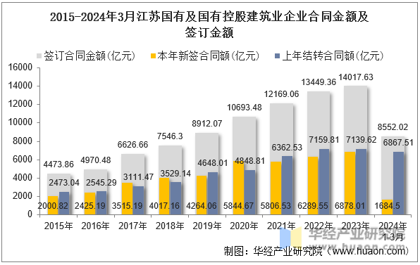 2015-2024年3月江苏国有及国有控股建筑业企业合同金额及签订金额