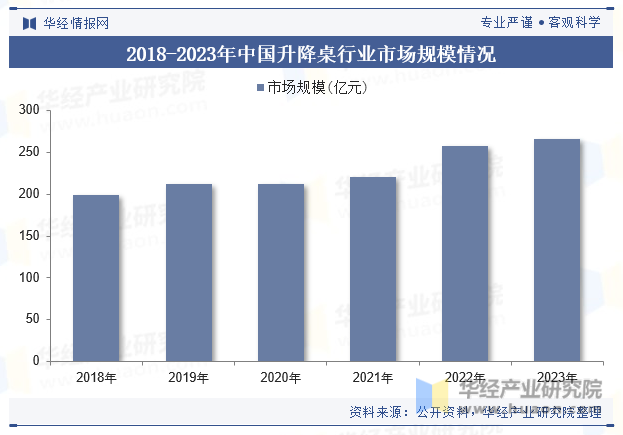 2018-2023年中国升降桌行业市场规模情况
