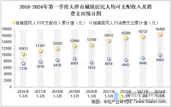 2016-2024年第一季度天津市城镇居民人均可支配收入及消费支出统计图