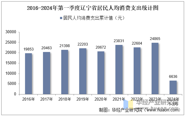 2016-2024年第一季度辽宁省居民人均消费支出统计图