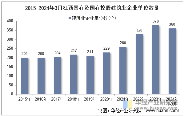 2015-2024年3月江西国有及国有控股建筑业企业单位数量