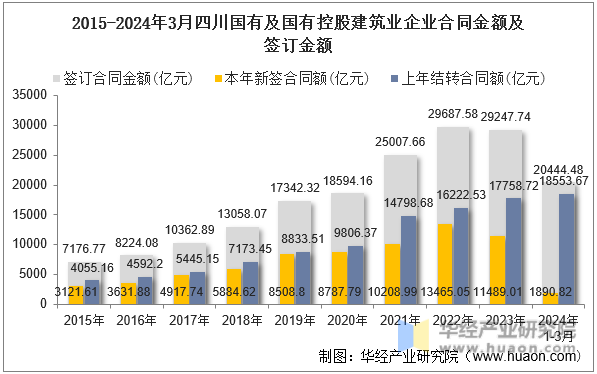 2015-2024年3月四川国有及国有控股建筑业企业合同金额及签订金额
