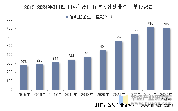 2015-2024年3月四川国有及国有控股建筑业企业单位数量