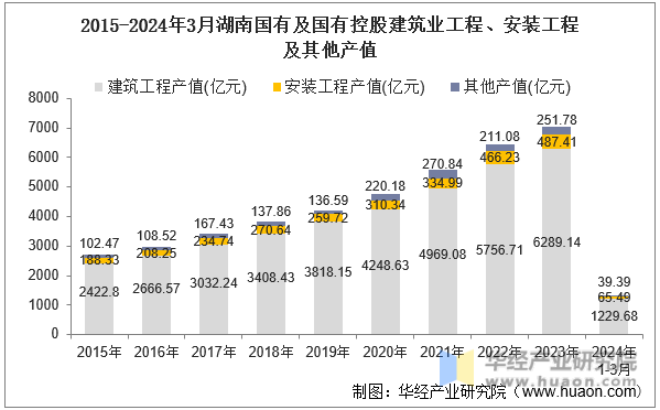 2015-2024年3月湖南国有及国有控股建筑业工程、安装工程及其他产值