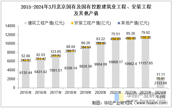2015-2024年3月北京国有及国有控股建筑业工程、安装工程及其他产值