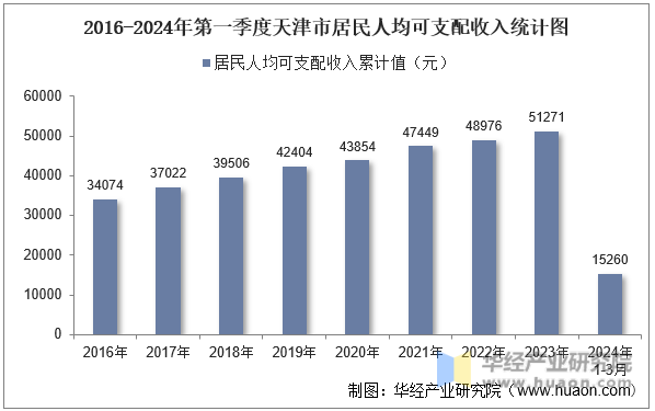 2016-2024年第一季度天津市居民人均可支配收入统计图