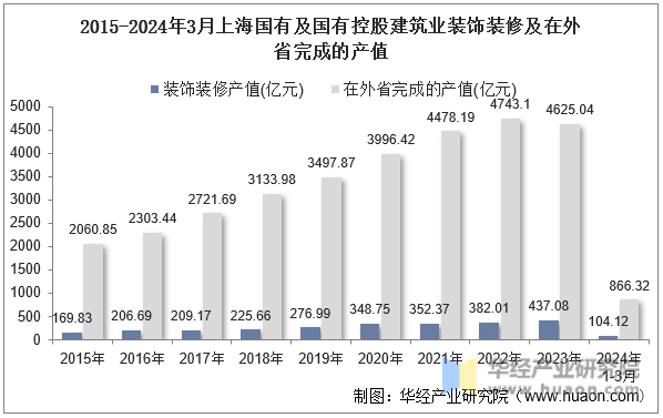 2015-2024年3月上海国有及国有控股建筑业装饰装修及在外省完成的产值