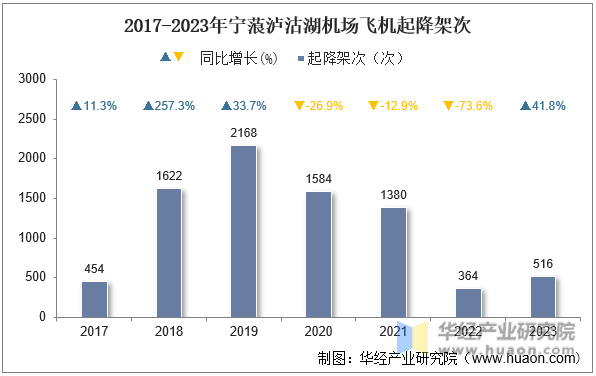 2017-2023年宁蒗泸沽湖机场飞机起降架次