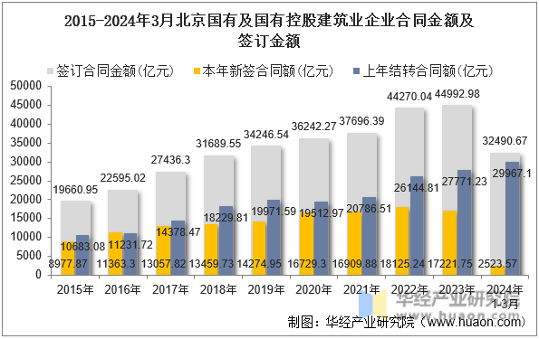 2015-2024年3月北京国有及国有控股建筑业企业合同金额及签订金额