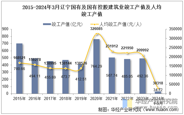 2015-2024年3月辽宁国有及国有控股建筑业竣工产值及人均竣工产值