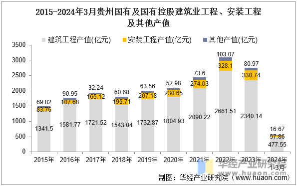 2015-2024年3月贵州国有及国有控股建筑业工程、安装工程及其他产值
