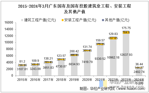 2015-2024年3月广东国有及国有控股建筑业工程、安装工程及其他产值