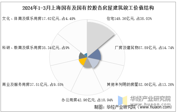 2024年1-3月上海国有及国有控股各房屋建筑竣工价值结构