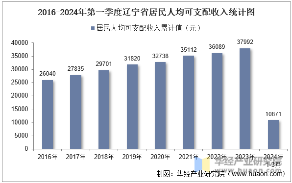 2016-2024年第一季度辽宁省居民人均可支配收入统计图