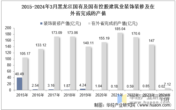2015-2024年3月黑龙江国有及国有控股建筑业装饰装修及在外省完成的产值
