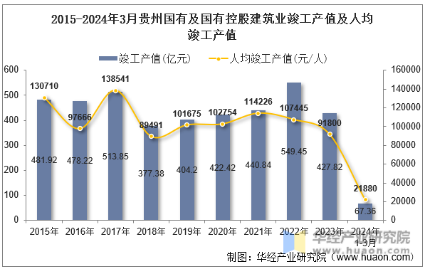 2015-2024年3月贵州国有及国有控股建筑业竣工产值及人均竣工产值