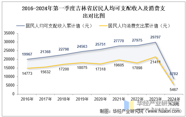 2016-2024年第一季度吉林省居民人均可支配收入及消费支出对比图