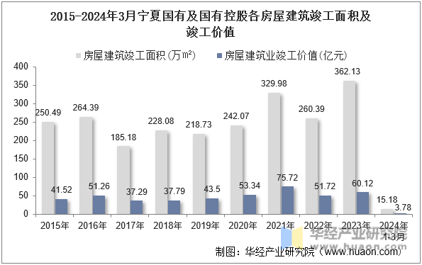 2015-2024年3月宁夏国有及国有控股各房屋建筑竣工面积及竣工价值
