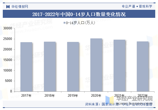 2017-2022年中国0-14岁人口数量变化情况