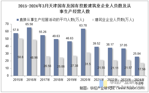 2015-2024年3月天津国有及国有控股建筑业企业人员数及从事生产经营人数