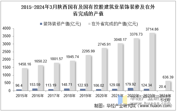 2015-2024年3月陕西国有及国有控股建筑业装饰装修及在外省完成的产值