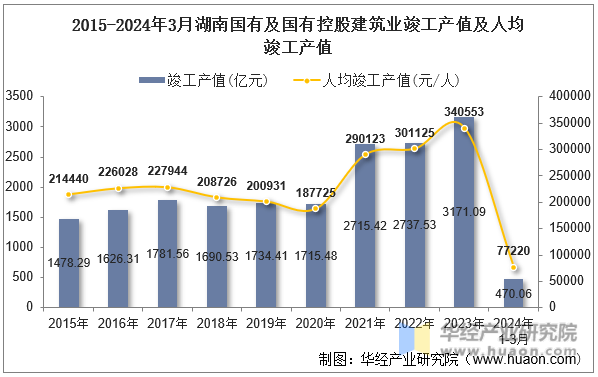 2015-2024年3月湖南国有及国有控股建筑业竣工产值及人均竣工产值