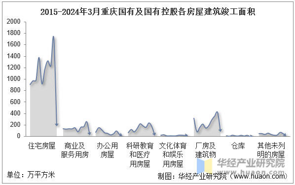 2015-2024年3月重庆国有及国有控股各房屋建筑竣工面积