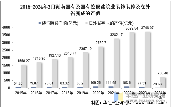 2015-2024年3月湖南国有及国有控股建筑业装饰装修及在外省完成的产值