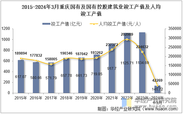 2015-2024年3月重庆国有及国有控股建筑业竣工产值及人均竣工产值