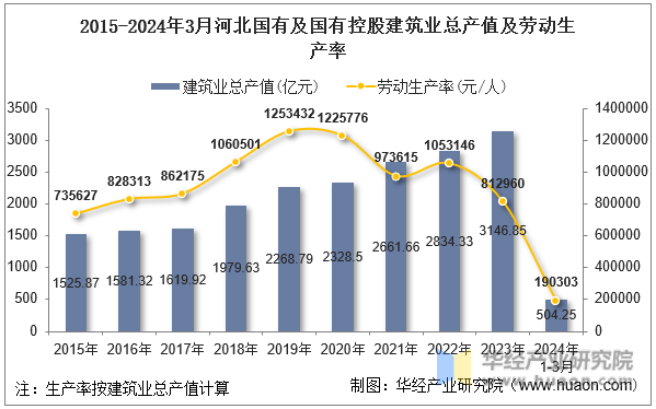 2015-2024年3月河北国有及国有控股建筑业总产值及劳动生产率