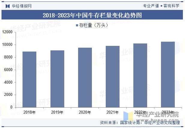 2018-2023年中国牛存栏量变化趋势图