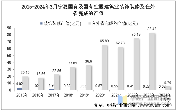 2015-2024年3月宁夏国有及国有控股建筑业装饰装修及在外省完成的产值