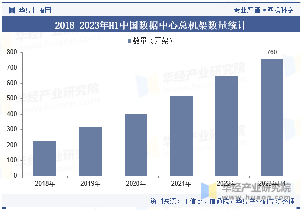 2018-2023年H1中国数据中心总机架数量统计