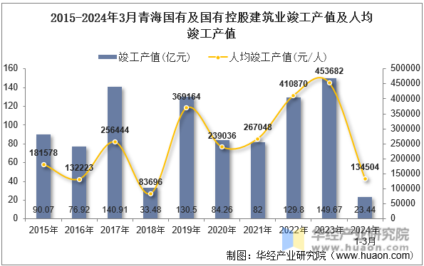 2015-2024年3月青海国有及国有控股建筑业竣工产值及人均竣工产值
