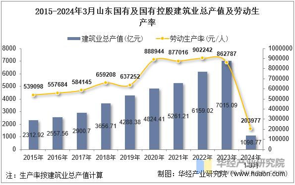 2015-2024年3月山东国有及国有控股建筑业总产值及劳动生产率