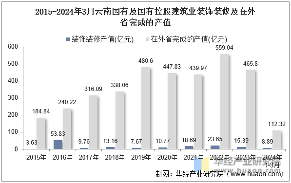 2015-2024年3月云南国有及国有控股建筑业装饰装修及在外省完成的产值